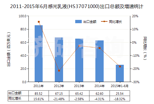 2011-2015年6月感光乳液(HS37071000)出口總額及增速統(tǒng)計(jì) 2011-2015年6月感光乳液(HS37071000)出口總額及增速統(tǒng)計(jì)